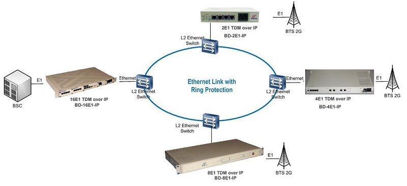 E1 tdm over IP application diagram