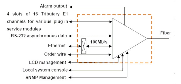 multiservice fiber optical multiplexer function scheme