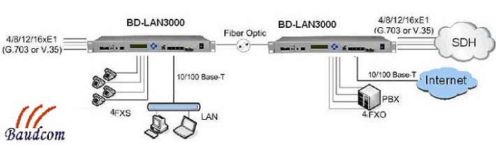 LCD managed fiber optical modem FOM application
