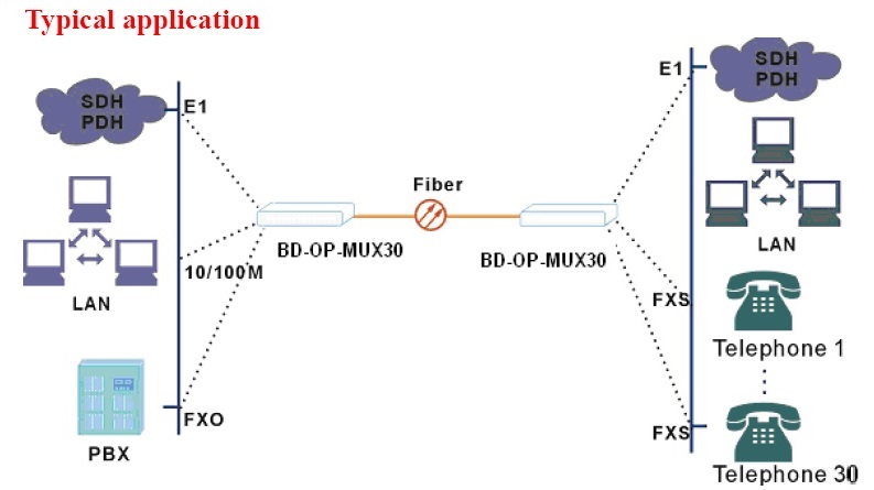 30 voice phone over fiber multiplexer application