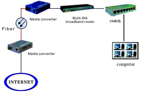 10/100/1000M fiber media converter application