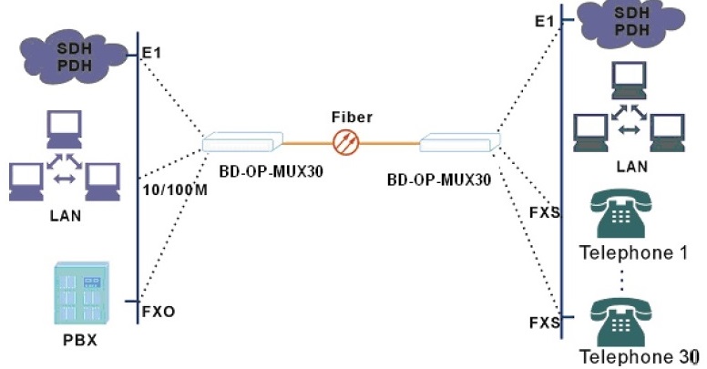 voice over fiber multiplexer application diagram