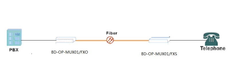 FXS/FXO voice over fiber application diagram