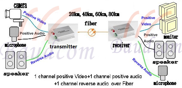 video fiber multiplexer application diagram