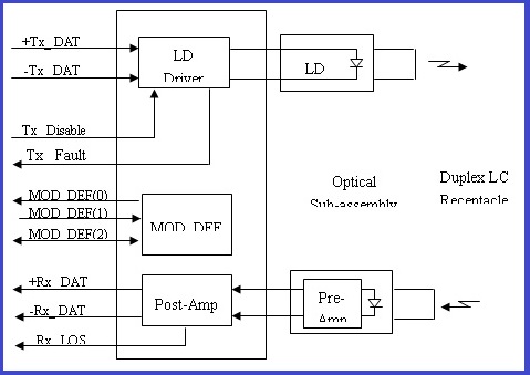 1000Base-SX multi-mode SFP module block diagram