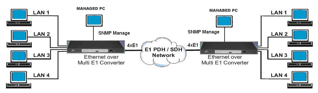 4e1 to ethernet GFP converter application