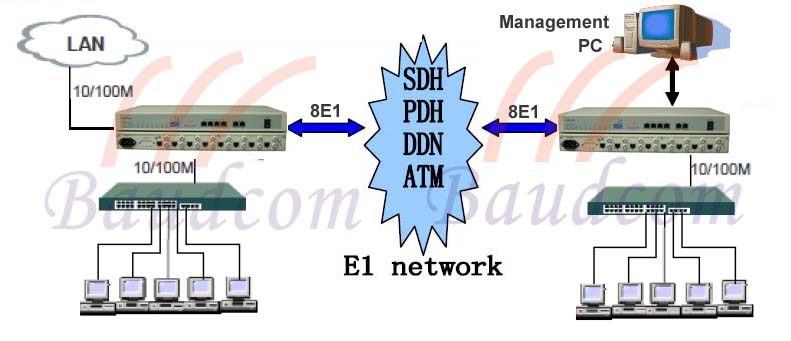 8E1 converter application