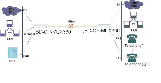 360voice phone over fiber multiplexer application