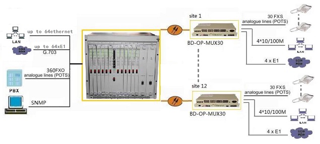 30 voice over fiber multiplexer chassis application