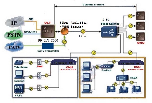 GEPON Tri-play application