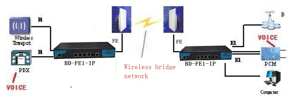 E1 tdm over ethernet application