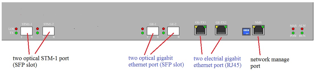 gigabit ethernet to SDH converter indicator