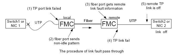 fiber media converter LFP work procedure