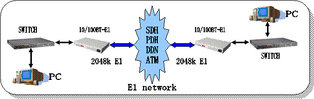 E1 ethernet converter application
