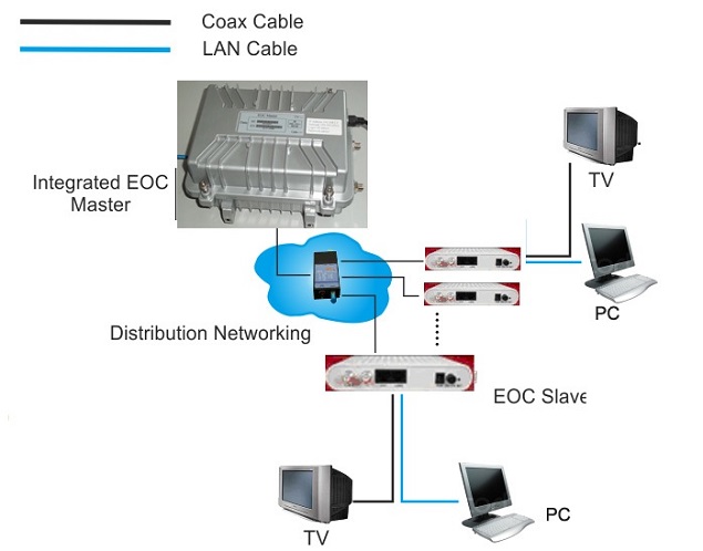 ethernet over cable EOC application diagram