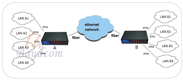 8 GE ethernet Vlan application