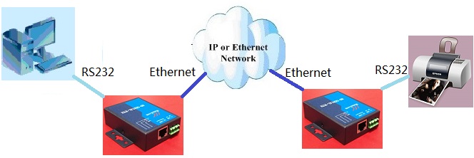 point to point serial RS232 converter application