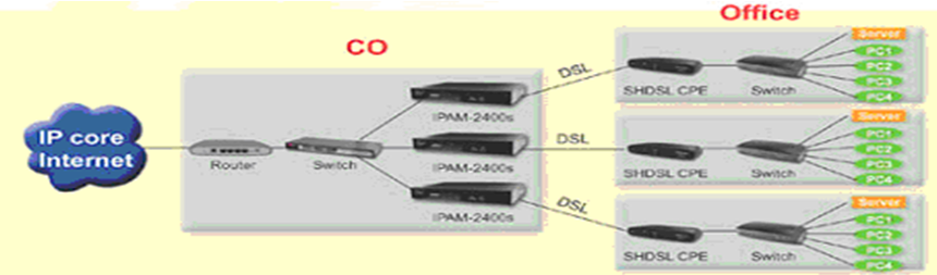 G.SHDSL router application