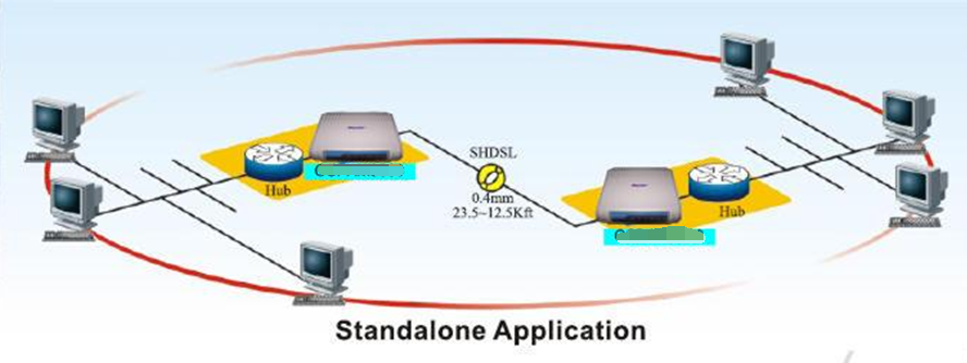 shdsl application