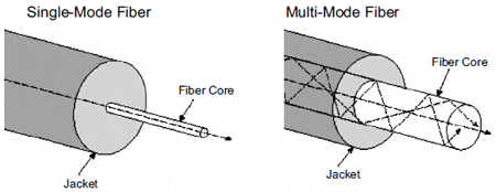 Singlemode and Multimode fiber optic patch cord