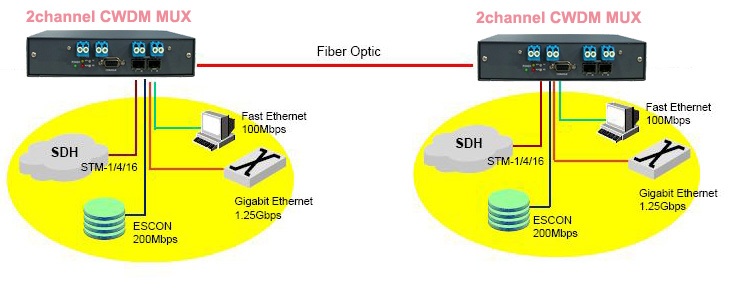 4channel CWDM system application