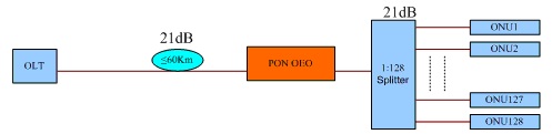 PON oeo extend transmission disatance application