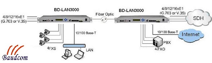 LCD managed fiber optical modem FOM application LCD managed fiber optical modem FOM application