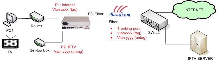 4 ports ethernet media converter application