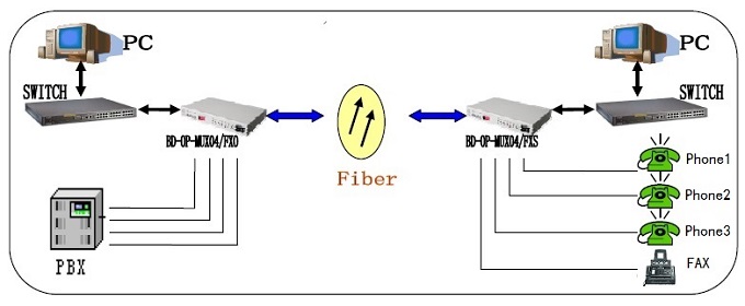 voice over fiber mux application