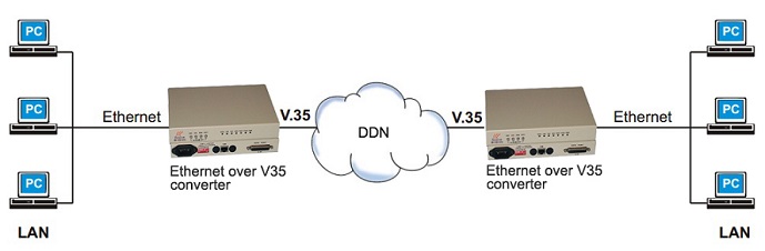 V.35 to ethernet converter application
