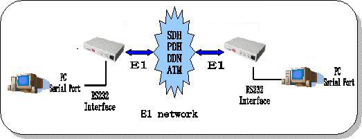 rs232 to E1 converter application diagram