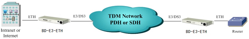 E3 to ethernet converter application diagram