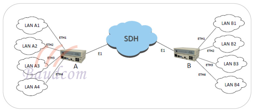 4 ethernet over E1 converter application