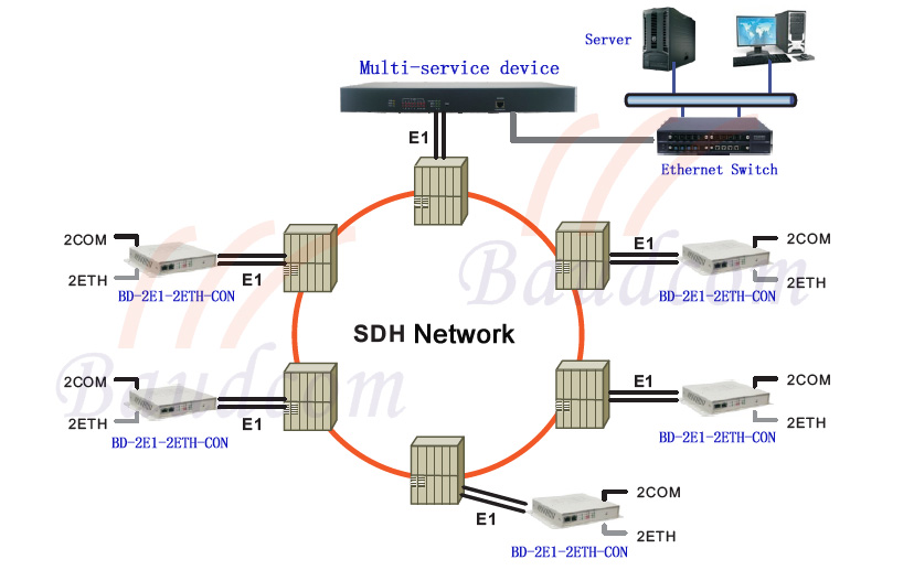 2e1 to 2ethernet ring application