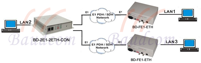 e1 to ethernet point to multipoint application