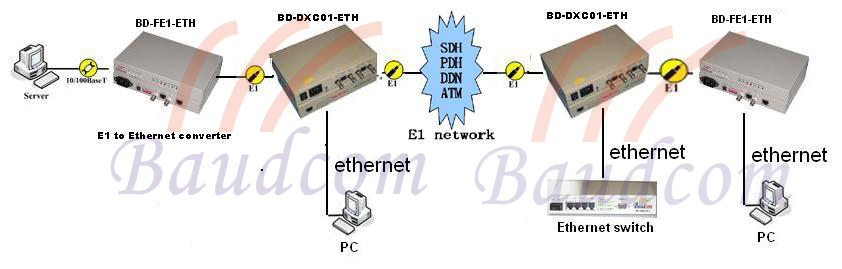 2E1 add/drop to ethernet converter application