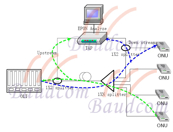 EPON testing diagram