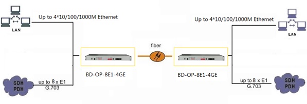 8E1 Gigabit ethernet fiber multiplexer application