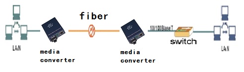10/100M ethernet media converter application