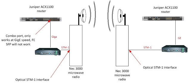 Gigabit ethernet to stm-1 application