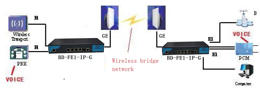 E1 tdm over ip application