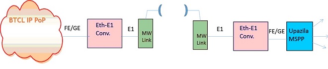 E1 TDM ethernet converter wireless network application