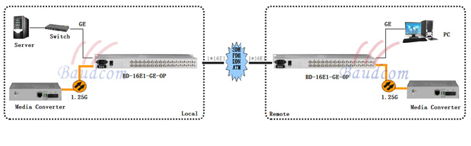 16 E1 to ethernet converter application diagram