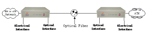 electrical to optical STM-1 converter