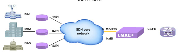 MSAP muilti-service SDH multiplexer application