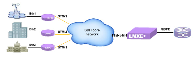 MSAP muilti-service SDH multiplexer aggerator application