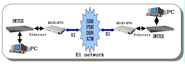 ethernet over E1 converter application diagram