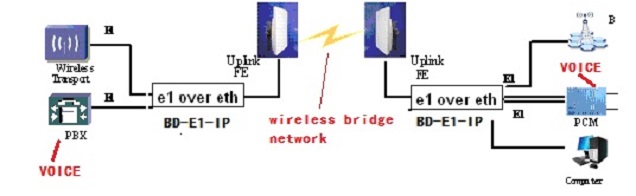 E1 over ethernet TDM over IP application diagram