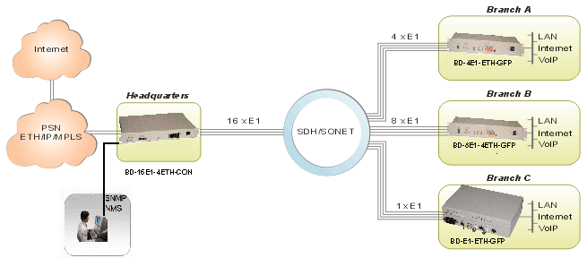 16 E1 to Ethernet Convergence Protocol Converter