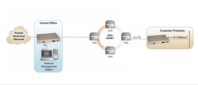 ethernet over E1 converter application diagram